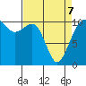 Oak Harbor tide chart for Thursday, April 7, 2022