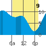 Oak Harbor tide chart for Saturday, April 9, 2022