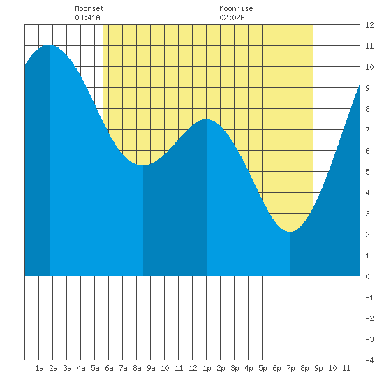 Oak Harbor tide chart for Tuesday, May 10, 2022