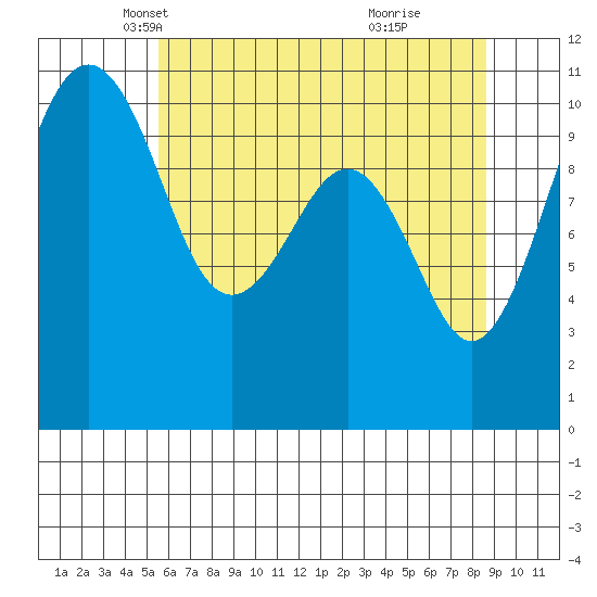 Oak Harbor tide chart for Wednesday, May 11, 2022
