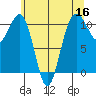 Oak Harbor tide chart for Monday, May 16, 2022