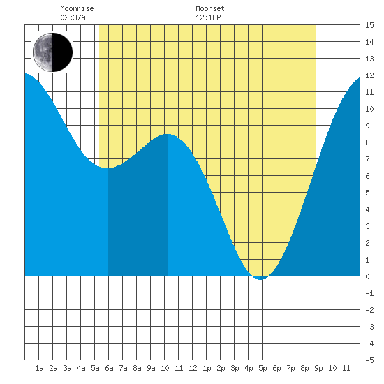 Oak Harbor tide chart for Sunday, May 22, 2022
