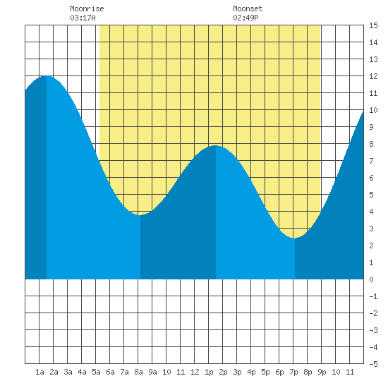 Oak Harbor tide chart for Tuesday, May 24, 2022