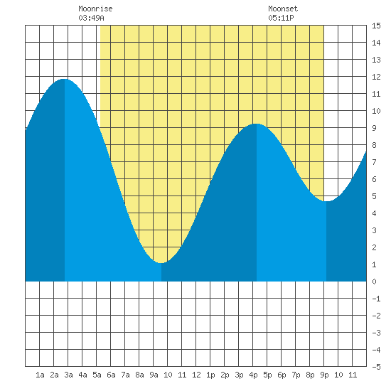 Oak Harbor tide chart for Thursday, May 26, 2022