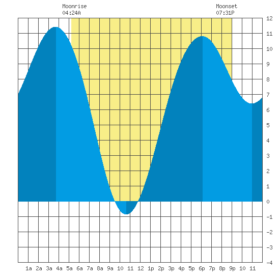 Oak Harbor tide chart for Saturday, May 28, 2022