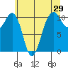Oak Harbor tide chart for Sunday, May 29, 2022