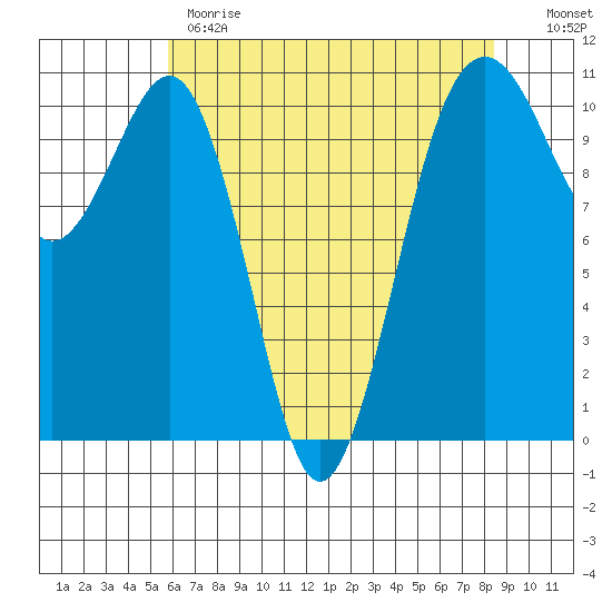 Oak Harbor tide chart for Monday, May 2, 2022