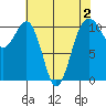 Oak Harbor tide chart for Monday, May 2, 2022