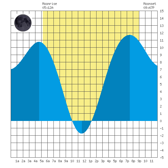 Oak Harbor tide chart for Monday, May 30, 2022