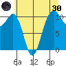 Oak Harbor tide chart for Monday, May 30, 2022