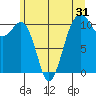 Oak Harbor tide chart for Tuesday, May 31, 2022