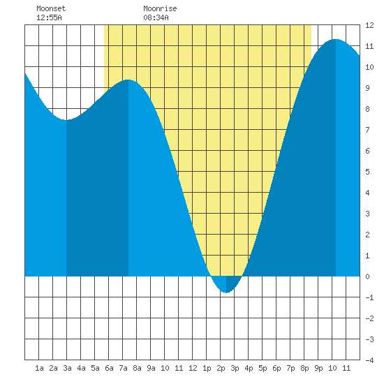 Oak Harbor tide chart for Thursday, May 5, 2022