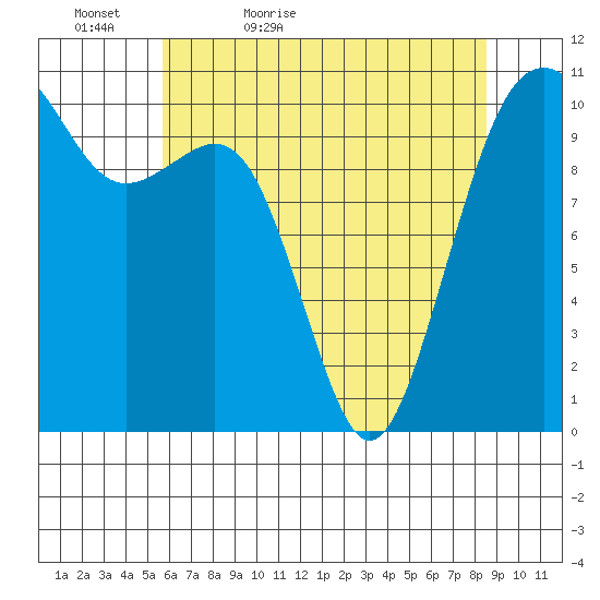 Oak Harbor tide chart for Friday, May 6, 2022