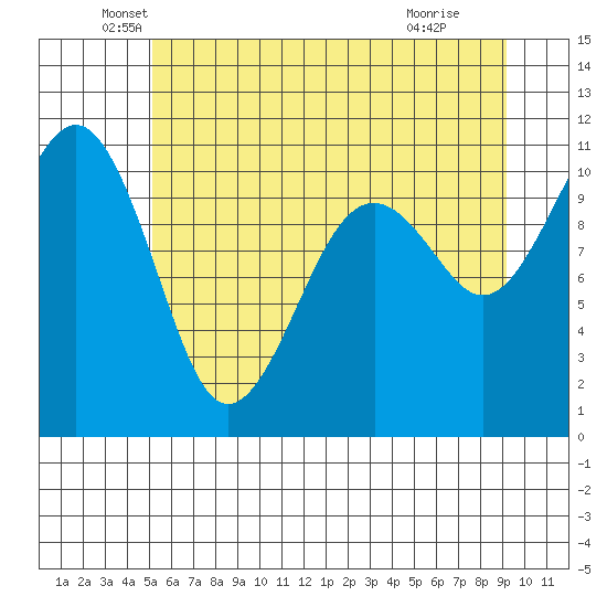 Oak Harbor tide chart for Friday, June 10, 2022