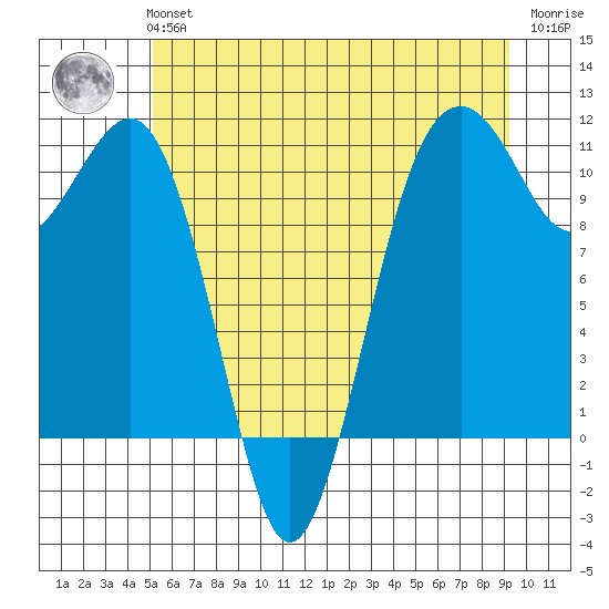 Oak Harbor tide chart for Tuesday, June 14, 2022