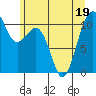 Oak Harbor tide chart for Sunday, June 19, 2022