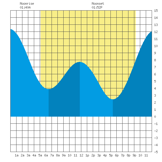 Oak Harbor tide chart for Tuesday, June 21, 2022
