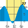 Oak Harbor tide chart for Monday, June 27, 2022