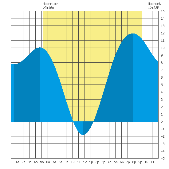 Oak Harbor tide chart for Wednesday, June 29, 2022