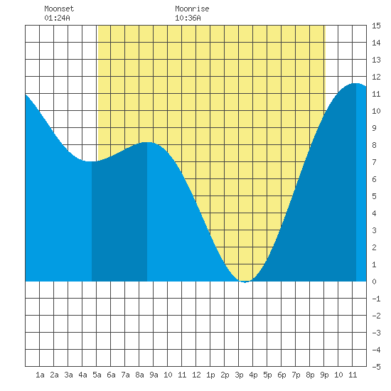 Oak Harbor tide chart for Sunday, June 5, 2022