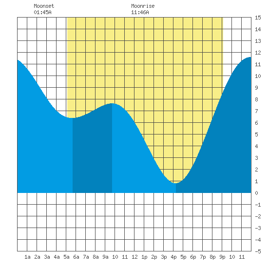 Oak Harbor tide chart for Monday, June 6, 2022