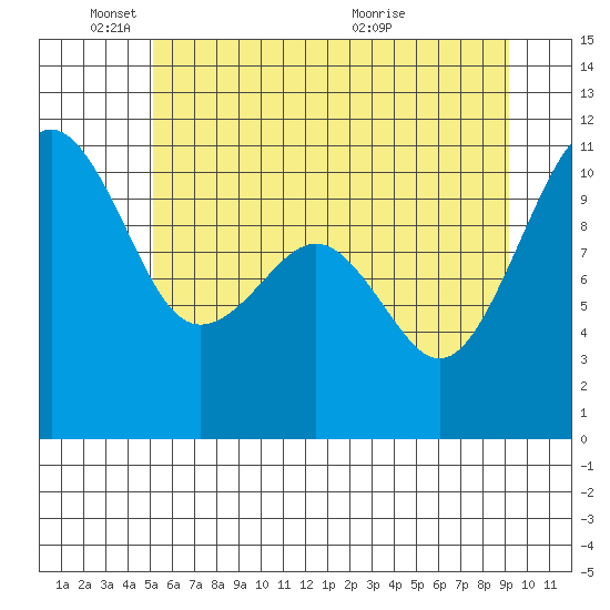 Oak Harbor tide chart for Wednesday, June 8, 2022