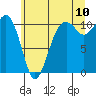 Oak Harbor tide chart for Sunday, July 10, 2022