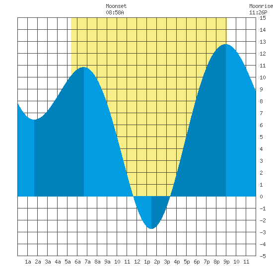 Oak Harbor tide chart for Saturday, July 16, 2022