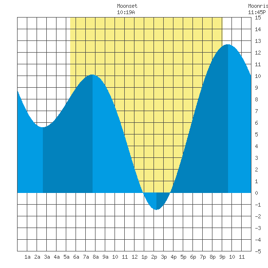 Oak Harbor tide chart for Sunday, July 17, 2022