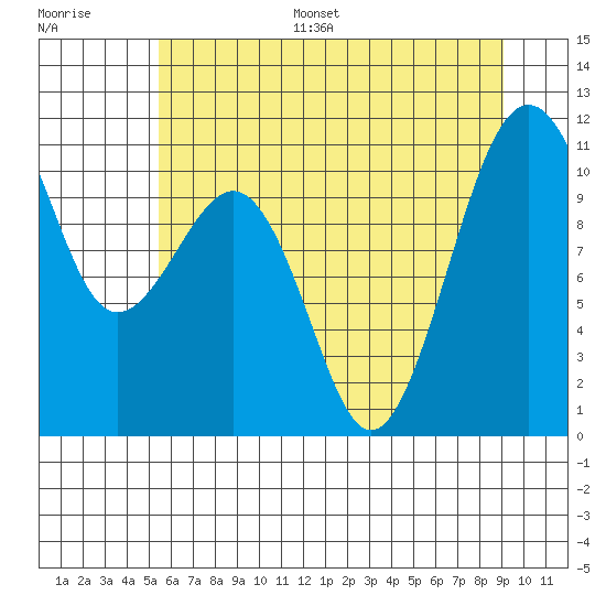 Oak Harbor tide chart for Monday, July 18, 2022