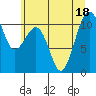 Oak Harbor tide chart for Monday, July 18, 2022