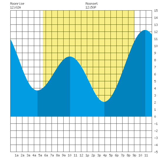 Oak Harbor tide chart for Tuesday, July 19, 2022