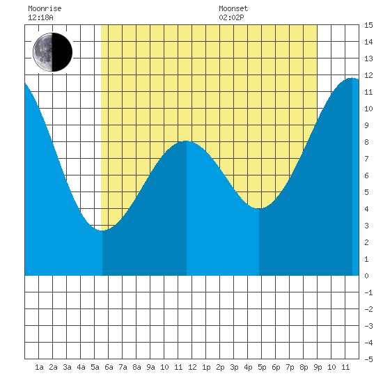 Oak Harbor tide chart for Wednesday, July 20, 2022