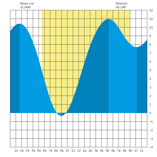 Oak Harbor tide chart for Sunday, July 24, 2022