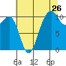Oak Harbor tide chart for Tuesday, July 26, 2022
