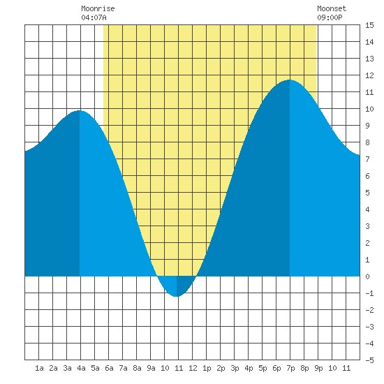 Oak Harbor tide chart for Wednesday, July 27, 2022