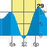 Oak Harbor tide chart for Friday, July 29, 2022