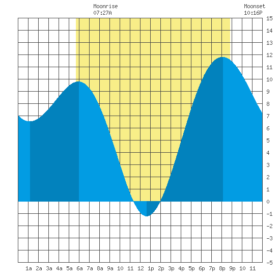 Oak Harbor tide chart for Saturday, July 30, 2022