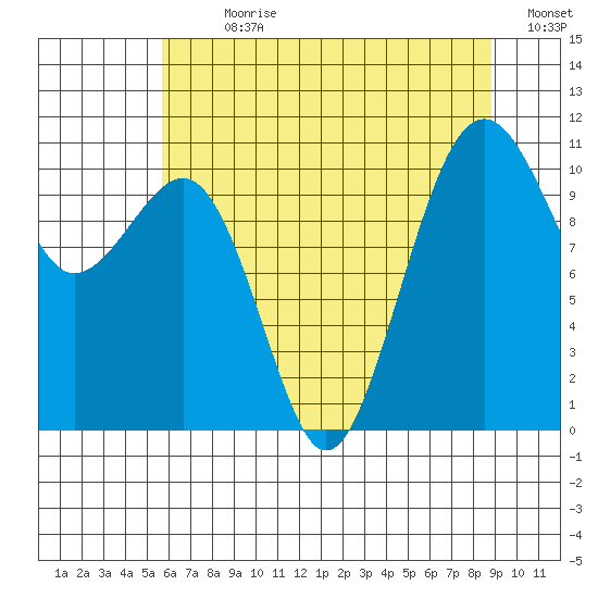 Oak Harbor tide chart for Sunday, July 31, 2022