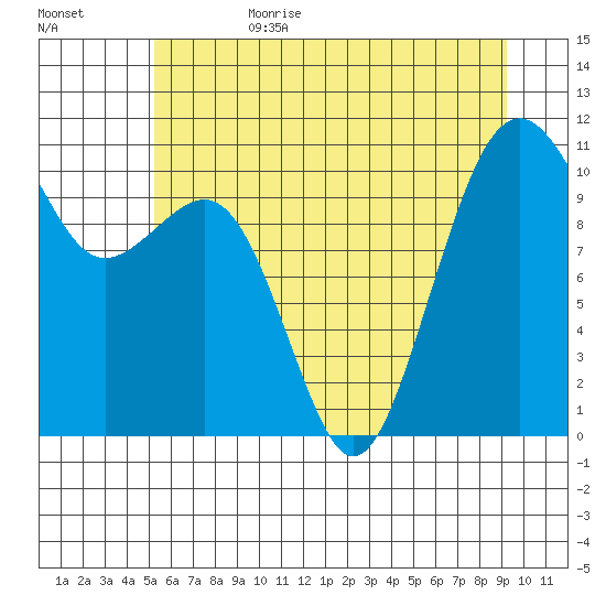 Oak Harbor tide chart for Sunday, July 3, 2022