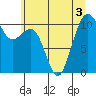 Oak Harbor tide chart for Sunday, July 3, 2022