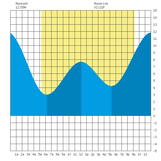 Oak Harbor tide chart for Thursday, July 7, 2022