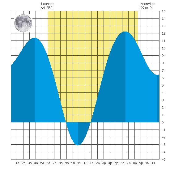 Oak Harbor tide chart for Thursday, August 11, 2022