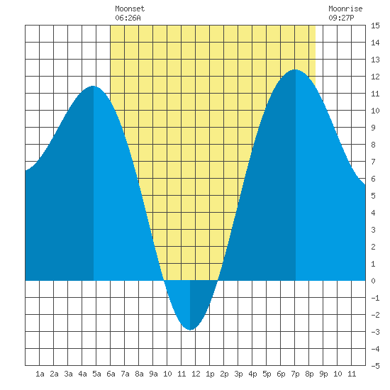 Oak Harbor tide chart for Friday, August 12, 2022