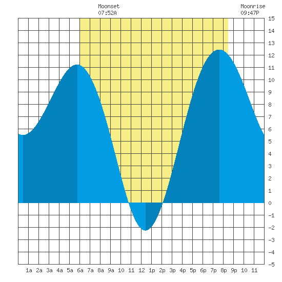 Oak Harbor tide chart for Saturday, August 13, 2022
