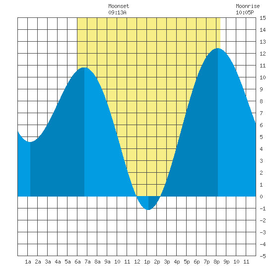 Oak Harbor tide chart for Sunday, August 14, 2022