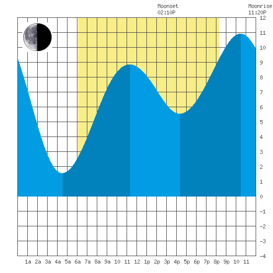 Oak Harbor tide chart for Thursday, August 18, 2022