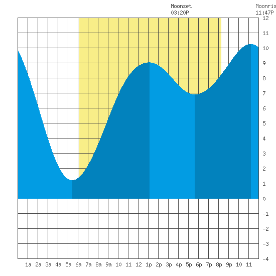 Oak Harbor tide chart for Friday, August 19, 2022