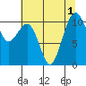 Oak Harbor tide chart for Monday, August 1, 2022