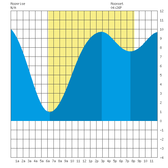 Oak Harbor tide chart for Saturday, August 20, 2022